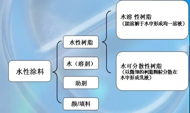 水性涂料也有区别